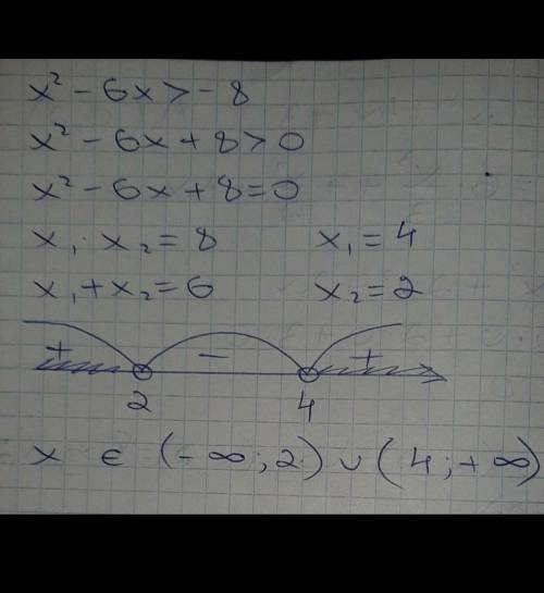 Решения данного квадратного неравенства x2−6x<−8 — это