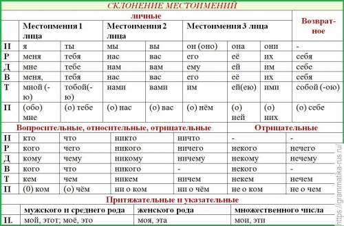 Просклонять по падежам он, она, оно, они​