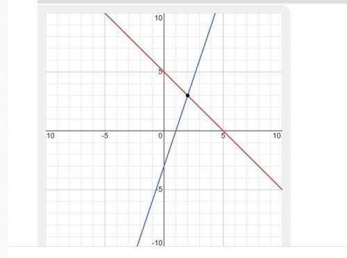 Мене Решите систему уравнений графическим y = 5-Ху = 3х - 3.​