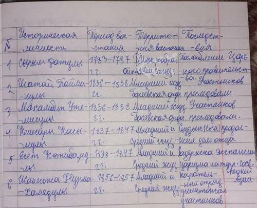 сделай задания нет фото Задания СОРа - Восстание Жоламана Тленшиулы- Восстание Сырыма Датулы- Восста