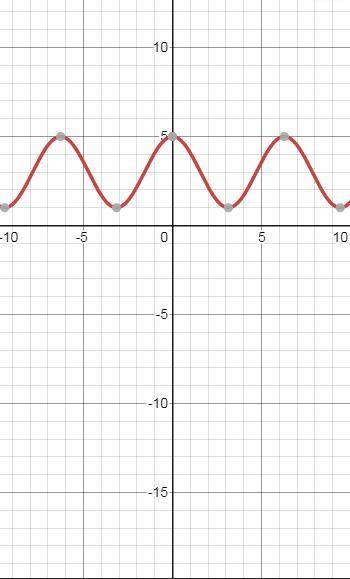 Y=2cosx+3 Постррйте график