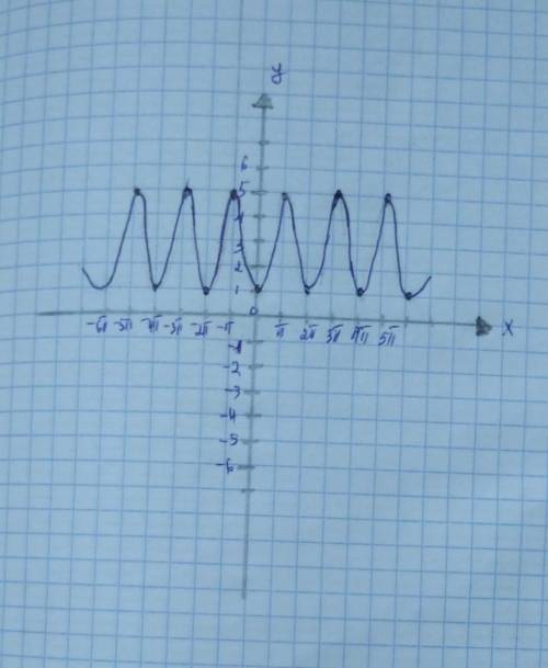 Построить график y=-2cosx+3​