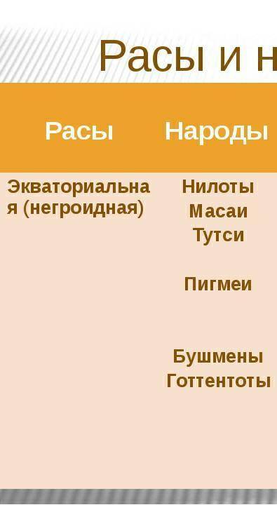 Народы Африки в средние века до 15в можно кратко, но о главном​