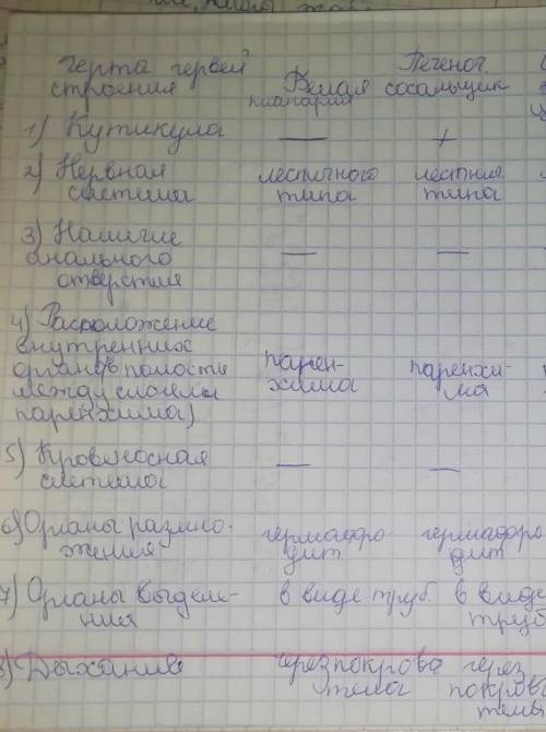 Таблица: сравнительная характеристика классов моллюсков Брюхоногие/Двустворчатые/Головоногие1)Полост
