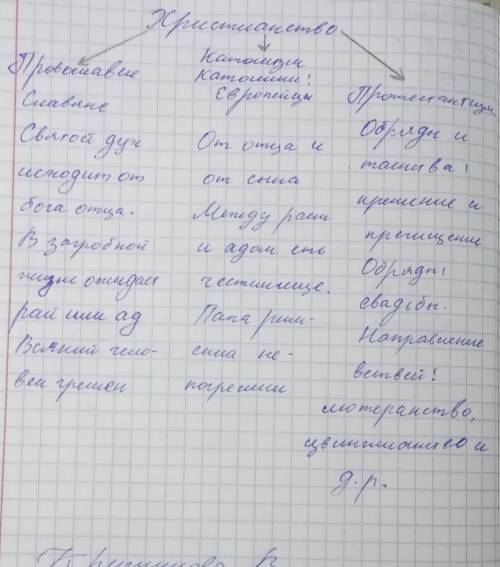 Составьте и заполните кластер Христианство указав особенности его основных направлений. Сделайте выв