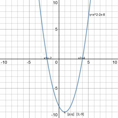 РЕШИТЕ ГРАФИК ФУНКЦИИ И ЕЁ СВОЙСТВА y=x^2-2x-8