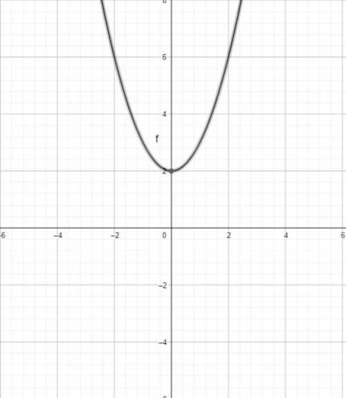 Y=x^2+2 нарисовать график​