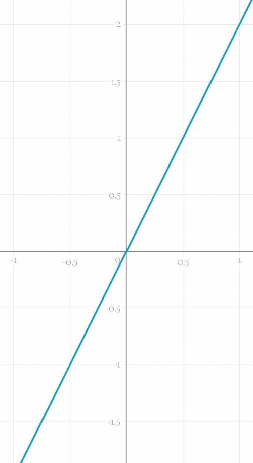 Постройте график функции, заданной формулой : y=2x ; y=- 3x;y=4x; y=-5x​