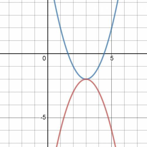 |x-3|=√|y+2| построение графика уравнения с двумя переменными ​
