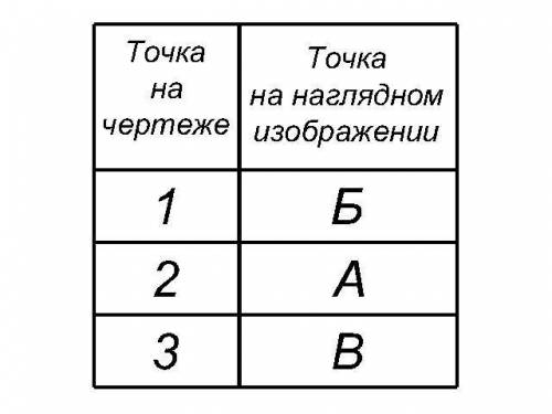 Черчение Задания к практической работе «Методы проецирования нужно сделать только 1 рисунок та что п