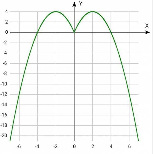 Как построить график f(x)=4|x|-x^2 Покажите шаги решения