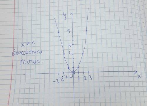 Построить график a) y=x в кубе разделить на x!