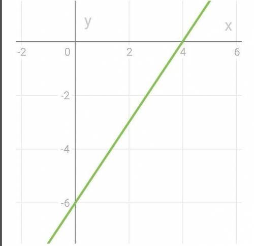 1)12х+1,2 = 4(3х-0,5) 2)1,5(х-4)= х - 6+0,5х