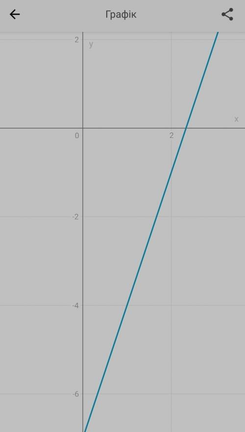 Знайдіть область визначення функції, заданої формулою: y=3x-7​