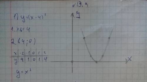 Используя шаблон параболы у=х^2,постройте график,запишите координаты вершины параболы и нули функции