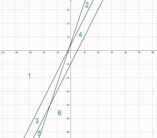 На сколько делят плоскость прямые y-2x=4 6x-2y+10=0 x-0.5y=5 Пожайлуста :(