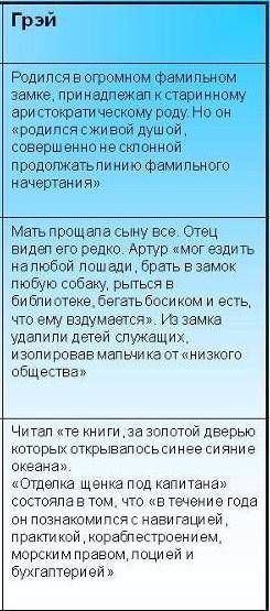 Характеристики Ассоль и Грея из романа Алые паруса (6 класс) бл ток на русском! 