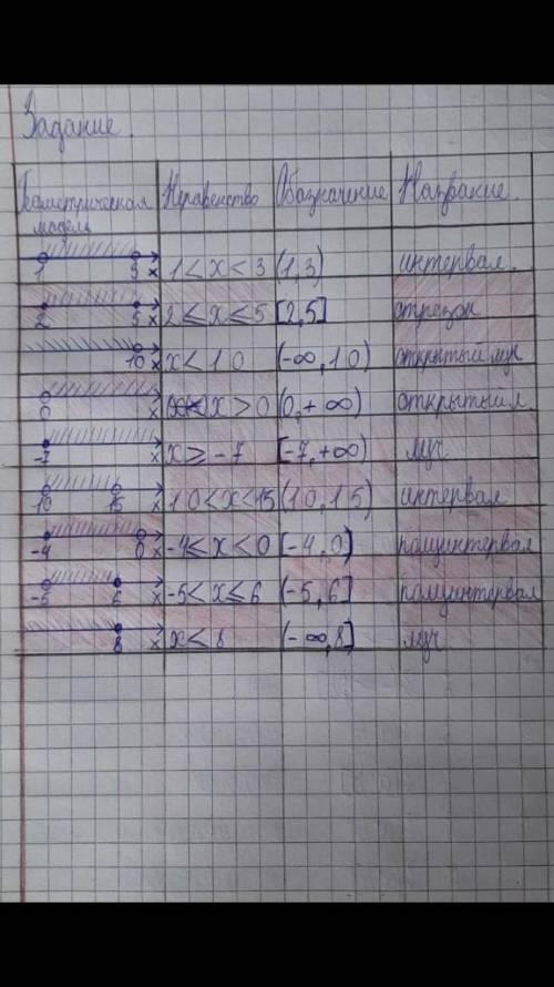 Заполните таблицу -Числовыйе промежутки