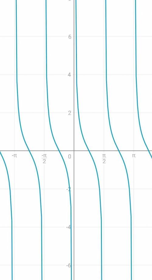 нарисовать график функции y=ctgX и y=ctg2x