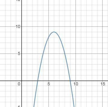 Постройте график функции -(х-6)^2+9​