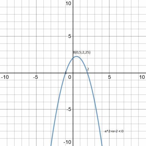 Розв'яжіть нерівність -x²+x+2<0