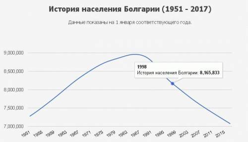 3. Проведите анализ демографической ситуации в одной из стран Европы (на выбор), для которой характе