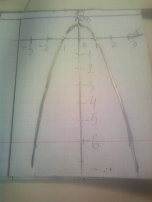 Построить график уравнения x^2+y=1​