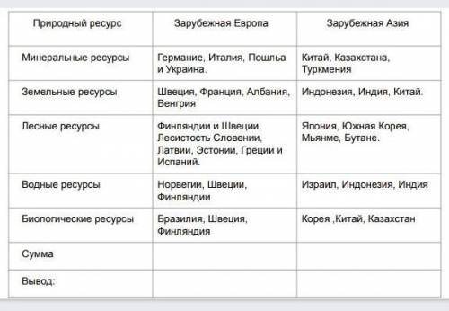 1. С атласов и дополнительных источников информации сравните природно-ресурсный потенциал различных