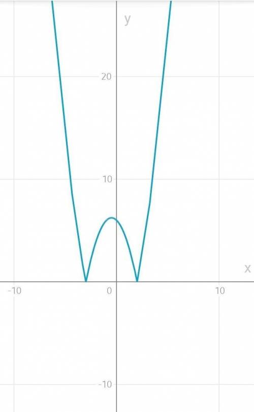 Постройте график функции у = | х^2 + х - 6 |