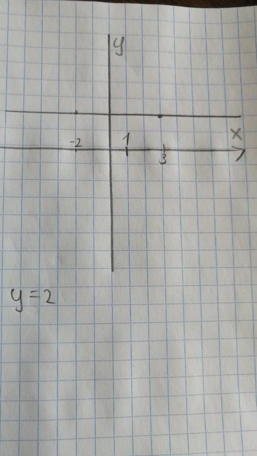 N1085. 2) Точки D(-2: y) и C(3: 2) лежат на прямой, перпендикулярной оси ординат. Найдите y. , объя