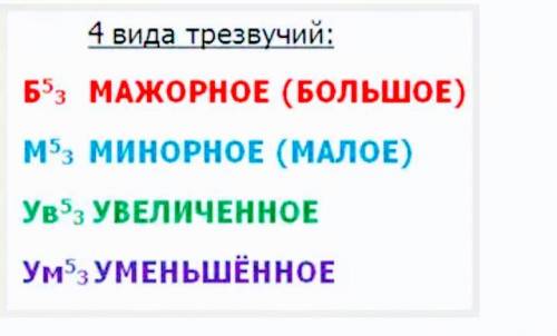 Постройте от звука:до# сексаккорды в верх. Б53,Б6,Б64; М53,М6,М64. .