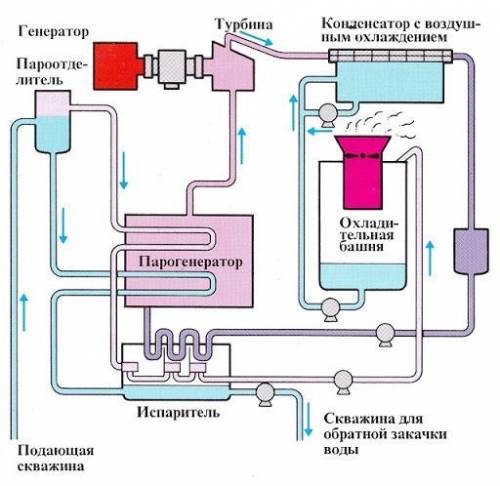 Зделаи схему как вырабатывается энэргия
