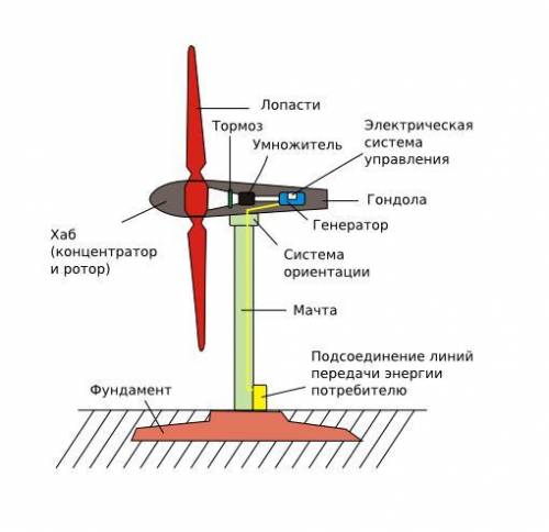 Зделаи схему как вырабатывается энэргия