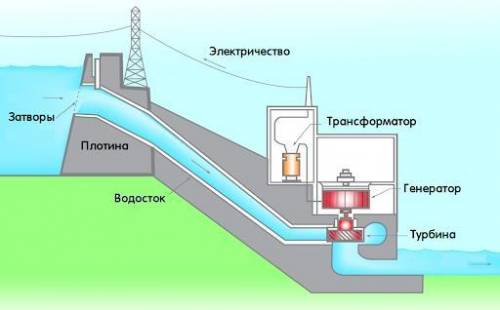 Зделаи схему как вырабатывается энэргия