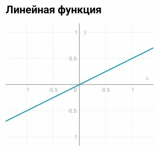 Ед 762. Побудуйте графік функції: а) у = 0,5x; б) у = 2(x + 1); в) у = 3 – 2x; г) у = х - 5 2