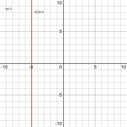 Побудуйте графік рівняння: 1) -0,2x=1 2) 0,5y=2