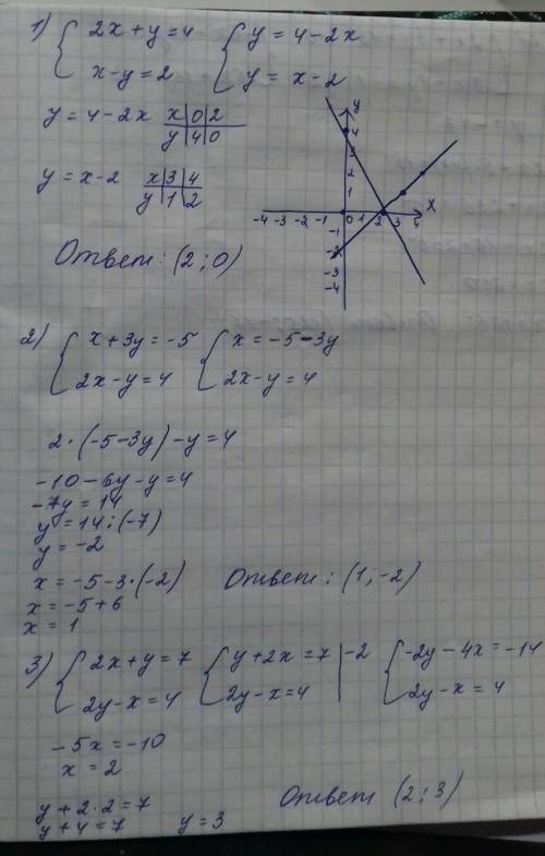 До ітьсрок до 20.04 1. Роз'єднати графічно систему рівня:2x+y=4,x-y=2 2. Роз'єднати систему рівня