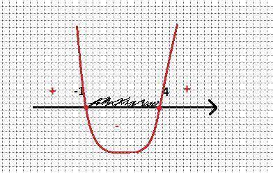 Найдите целое решения неравенства x^2-3x-4<0
