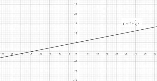 Построить график линейной функции y=5+1/5x y=-4x​