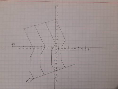 Должен получиться рисунок:(-5;-6) (-9; 6) (-9; 7) (-10; 8) (-10;7) (-9; 6) (-7:7) (-3;7) (-1;6) (5;9