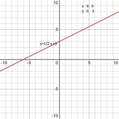 Побудуйте графік функції y=0,5x+3​