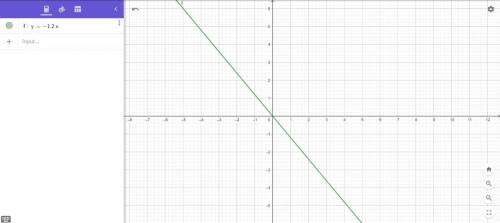 На координатной плоскости постройте график прямой пропорциональности y = –1,2x это СОЧ
