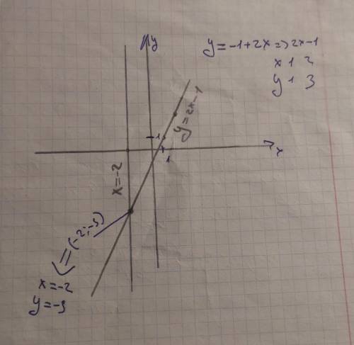 Решить графическим методом:{х= -2 {2х-у=1 ) ​