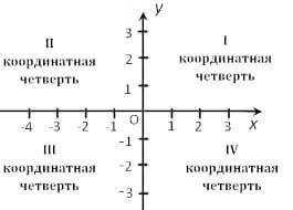 Даны координаты точки. Определи, в какой координатной четверти находится данная точка. Точка N(−30;−