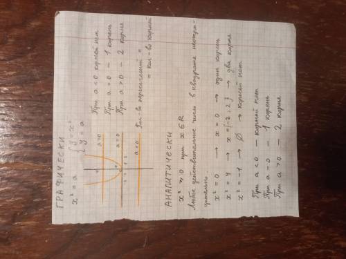 Уравнение: x2=а. Нужно решить его графическим и аналитическим .