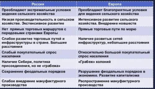 нужна сравнительная таблица россии, европы и стран востока к концу 17 века по сферам общества