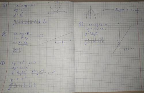 Постройте график линии, заданной уравнением: -x²+2y=0; 2x-5y=7; 3y+3x²-6=0; 3x-2y+5=0 сберечь моё вр