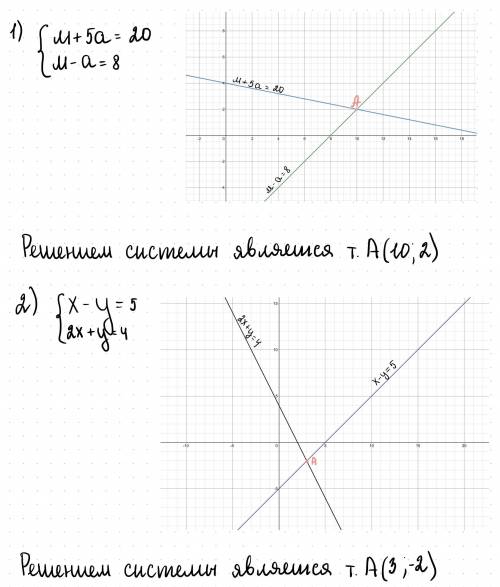 система двух линейных уравнений с двумя переменными решите графічним ! м+5а=20 м-а=8 х-у=5 2х+у=4