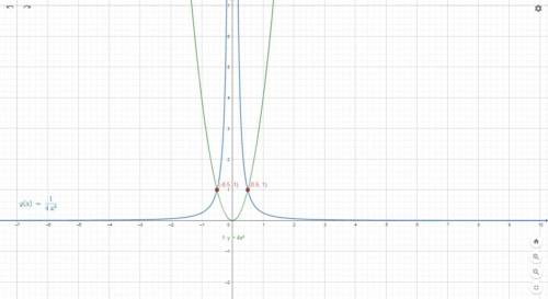 25.3. Постройте в одной координатной плоски ций: 1) y=4x^2 и y=1/4x^2; 2) y=-x^2 и y= 1/3x^2;