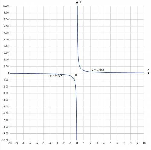 Задайте формулой обратно пропорциональную зависимость, если известно, что значению аргумента, равном